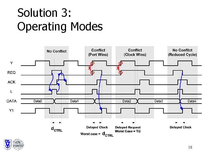 Solution 3: Operating Modes ICSFORTH 16 