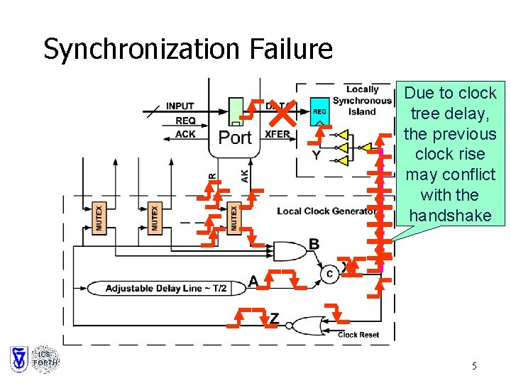 Synchronization Failure Due to clock tree delay, the previous clock rise may conflict with