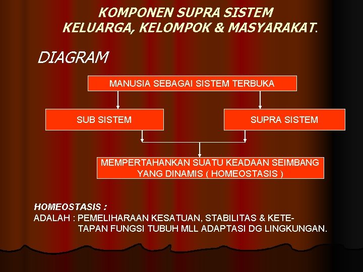 KOMPONEN SUPRA SISTEM KELUARGA, KELOMPOK & MASYARAKAT. DIAGRAM MANUSIA SEBAGAI SISTEM TERBUKA SUB SISTEM