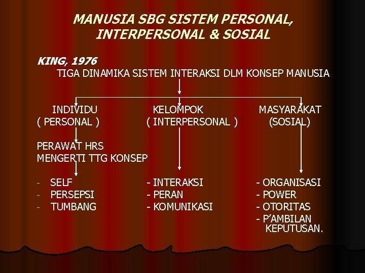 MANUSIA SBG SISTEM PERSONAL, INTERPERSONAL & SOSIAL KING, 1976 TIGA DINAMIKA SISTEM INTERAKSI DLM