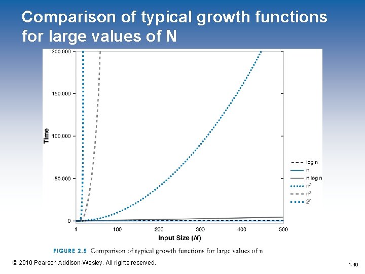 Comparison of typical growth functions for large values of N 1 -10 © 2010