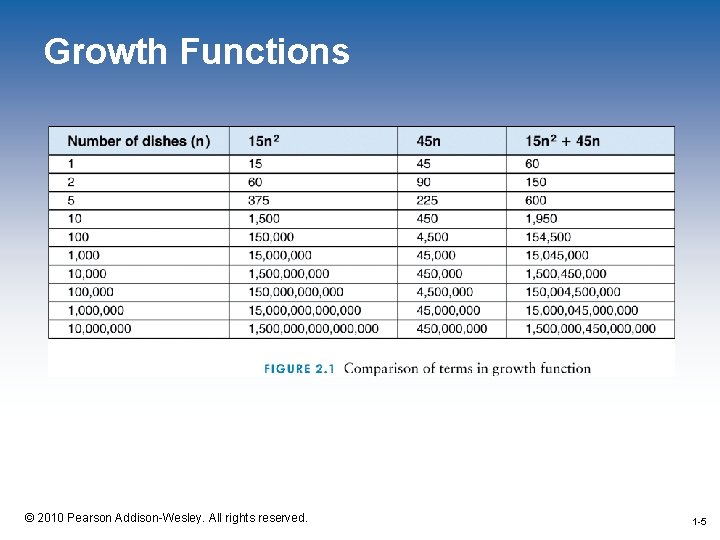 Growth Functions 1 -5 © 2010 Pearson Addison-Wesley. All rights reserved. 1 -5 