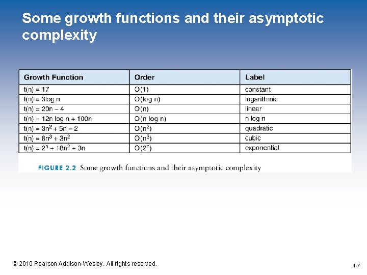 Some growth functions and their asymptotic complexity 1 -7 © 2010 Pearson Addison-Wesley. All
