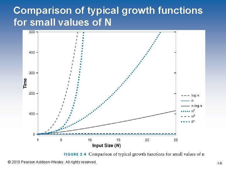 Comparison of typical growth functions for small values of N 1 -9 © 2010