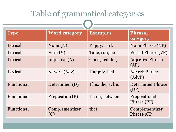 Table of grammatical categories Type Word category Examples Phrasal category Lexical Noun (N) Puppy,