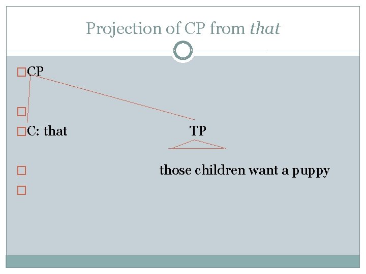 Projection of CP from that �CP � �C: that � � TP those children