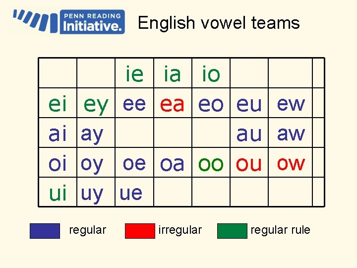 English vowel teams ei ai oi ui ie ia io ey ee ea eo