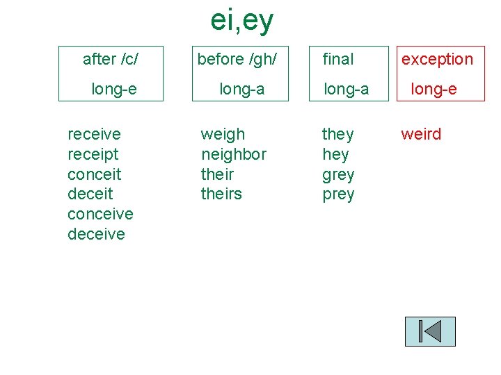 ei, ey after /c/ before /gh/ long-e long-a receive receipt conceit deceit conceive deceive