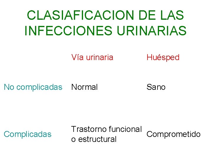 CLASIAFICACION DE LAS INFECCIONES URINARIAS Vía urinaria Huésped No complicadas Normal Sano Complicadas Trastorno