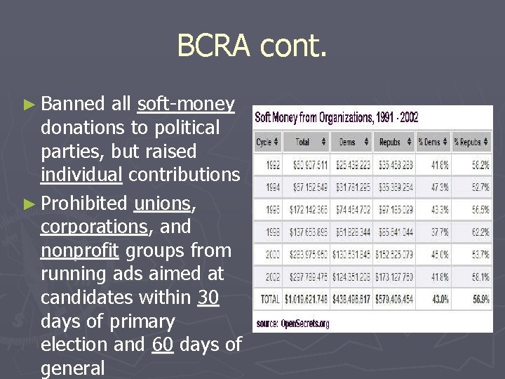 BCRA cont. ► Banned all soft-money donations to political parties, but raised individual contributions