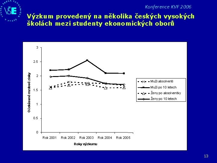 Konference KVF 2006 Výzkum provedený na několika českých vysokých školách mezi studenty ekonomických oborů