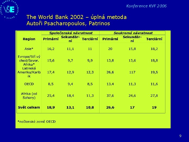 Konference KVF 2006 The World Bank 2002 – úplná metoda Autoři Psacharopoulos, Patrinos 9 Konference KVF 2006 The World Bank 2002 – úplná metoda Autoři Psacharopoulos, Patrinos 9