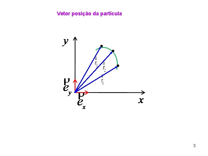 Vetor posição da partícula 3 