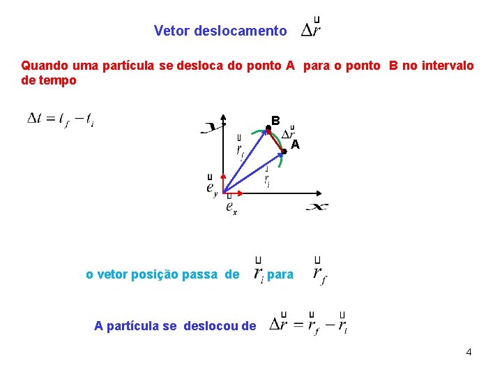 Vetor deslocamento Quando uma partícula se desloca do ponto A para o ponto B