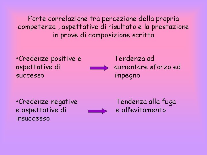 Forte correlazione tra percezione della propria competenza , aspettative di risultato e la prestazione