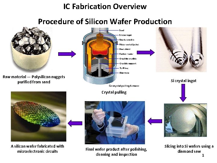 IC Fabrication Overview Procedure of Silicon Wafer Production Raw material ― Polysilicon nuggets purified