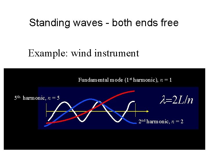 Standing waves - both ends free Example: wind instrument Fundamental mode (1 st harmonic),
