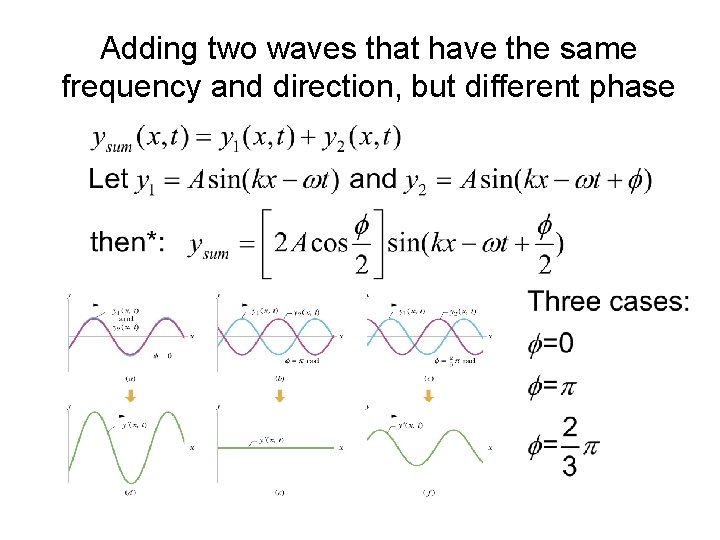 Adding two waves that have the same frequency and direction, but different phase •