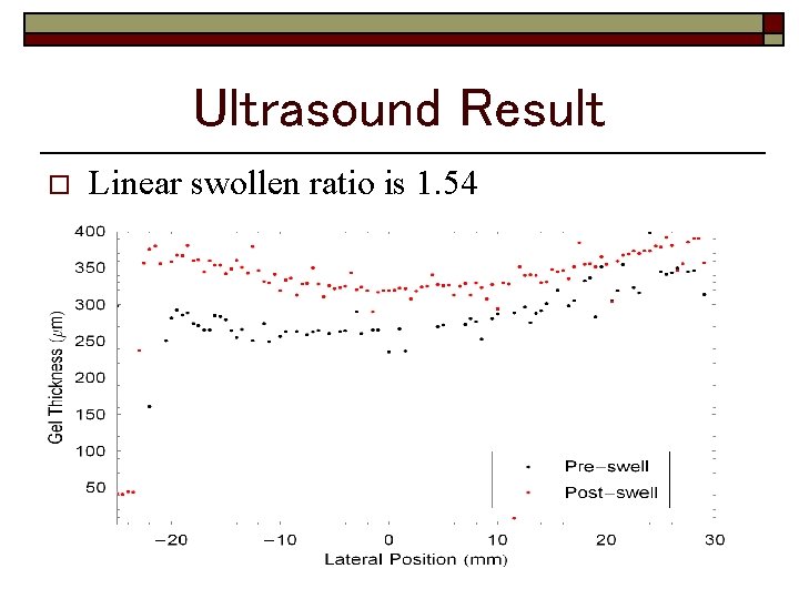 Ultrasound Result o Linear swollen ratio is 1. 54 