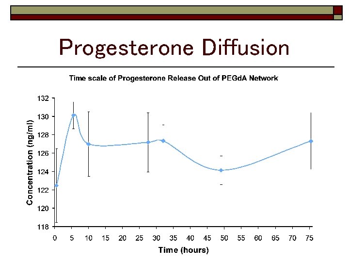 Progesterone Diffusion 