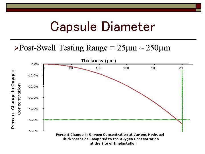 Capsule Diameter ØPost-Swell Testing Range = 25µm ~ 250µm Thickness (µm) 0 50 100