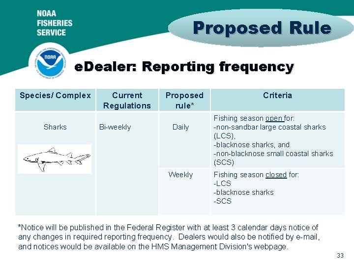 Proposed Rule e. Dealer: Reporting frequency Species/ Complex Sharks Current Regulations Bi-weekly Proposed rule*