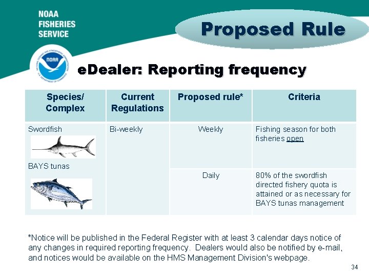 Proposed Rule e. Dealer: Reporting frequency Species/ Complex Swordfish Current Regulations Bi-weekly Proposed rule*