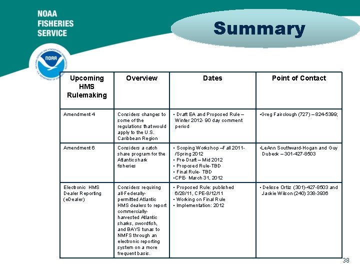 Summary Upcoming HMS Rulemaking Overview Dates Point of Contact Amendment 4 Considers changes to
