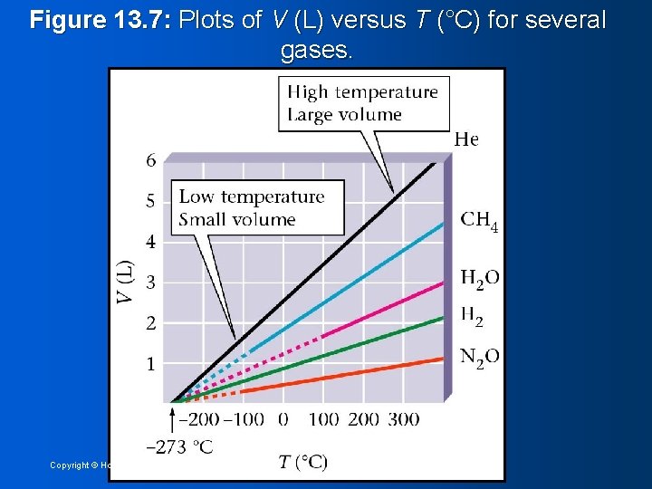 Figure 13. 7: Plots of V (L) versus T (°C) for several gases. Copyright