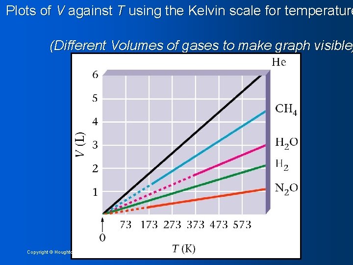 Plots of V against T using the Kelvin scale for temperature (Different Volumes of