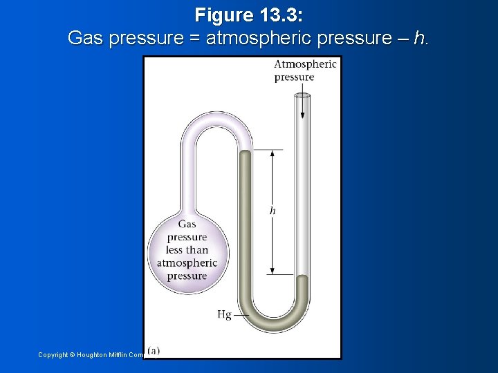 Figure 13. 3: Gas pressure = atmospheric pressure – h. Copyright © Houghton Mifflin