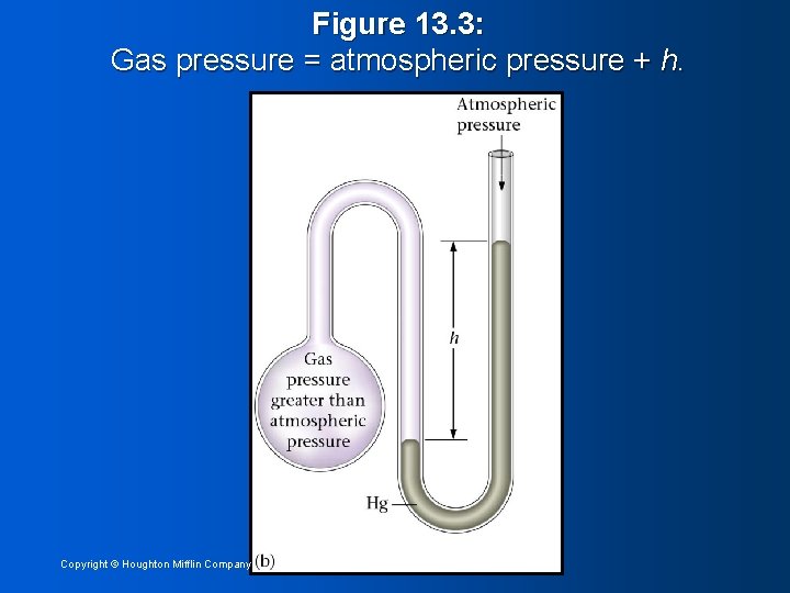 Figure 13. 3: Gas pressure = atmospheric pressure + h. Copyright © Houghton Mifflin