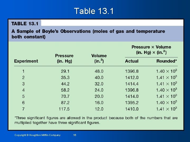 Table 13. 1 Copyright © Houghton Mifflin Company 16 