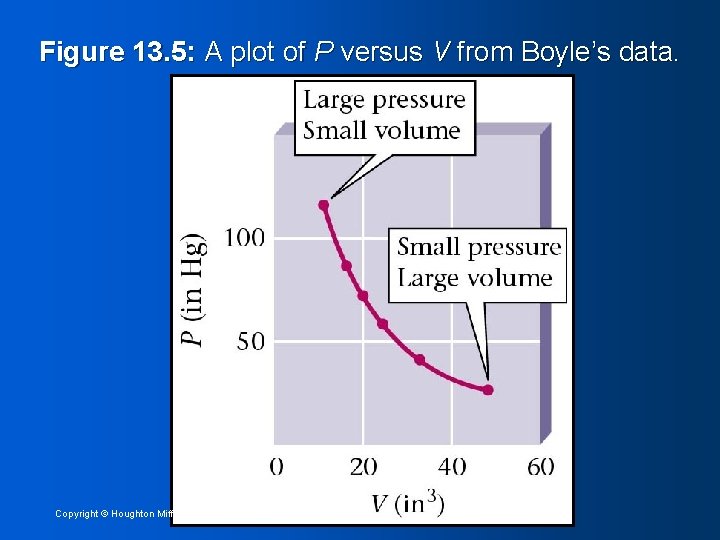 Figure 13. 5: A plot of P versus V from Boyle’s data. Copyright ©