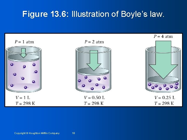 Figure 13. 6: Illustration of Boyle’s law. Copyright © Houghton Mifflin Company 18 