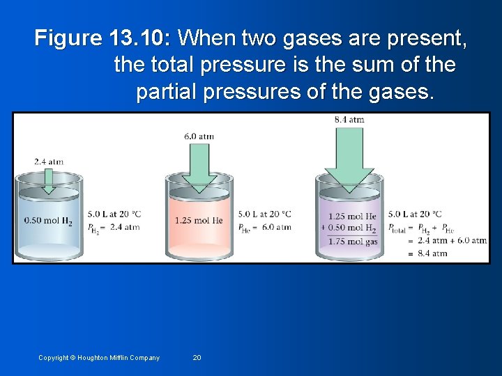 Figure 13. 10: When two gases are present, the total pressure is the sum