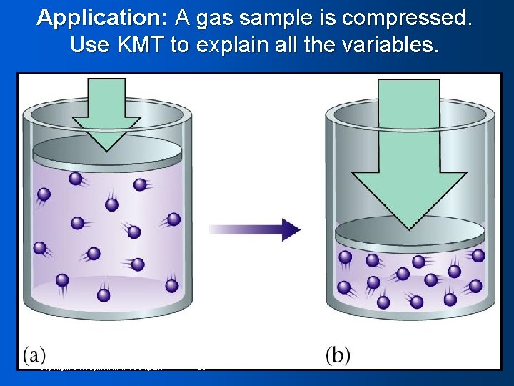 Application: A gas sample is compressed. Use KMT to explain all the variables. Copyright