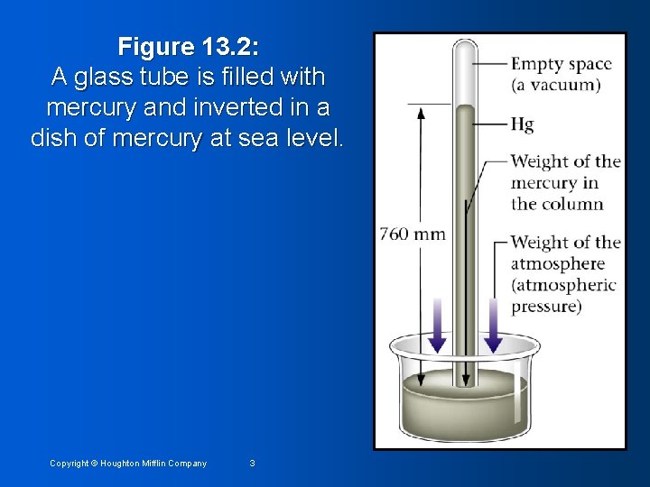 Figure 13. 2: A glass tube is filled with mercury and inverted in a