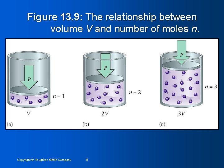 Figure 13. 9: The relationship between volume V and number of moles n. Copyright