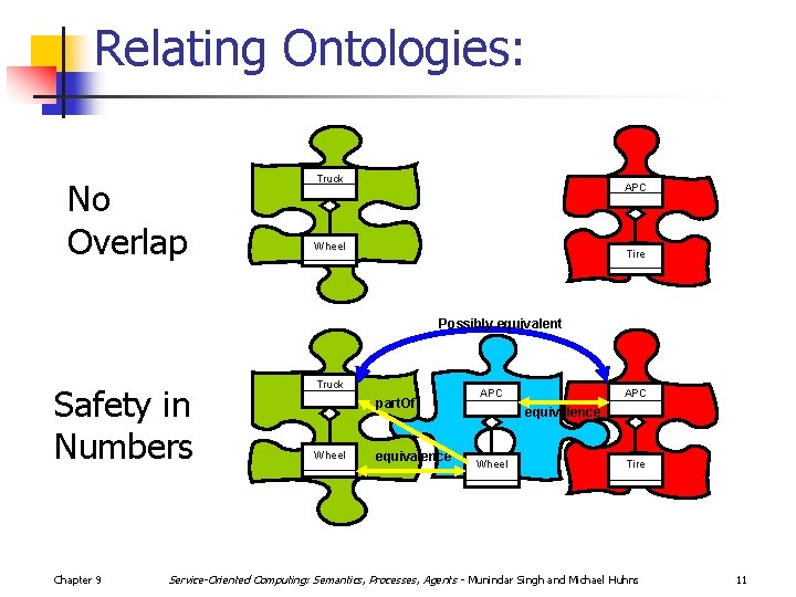 Relating Ontologies: No Overlap Truck APC Wheel Tire Possibly equivalent Safety in Numbers Chapter