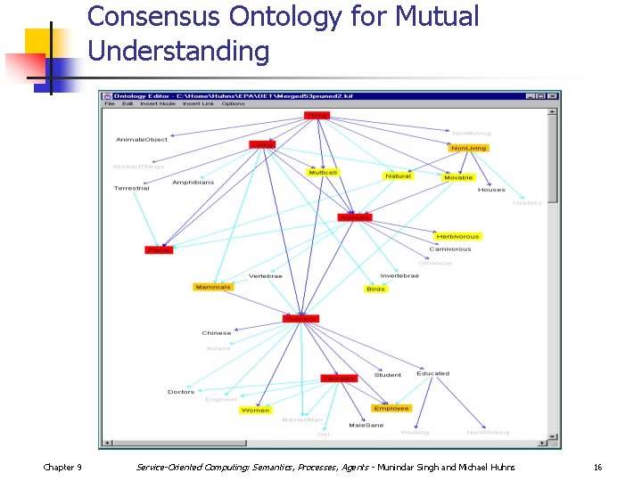 Consensus Ontology for Mutual Understanding Chapter 9 Service-Oriented Computing: Semantics, Processes, Agents - Munindar