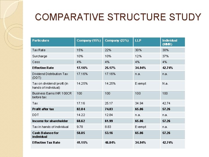 COMPARATIVE STRUCTURE STUDY Particulars Company (15%) Company (22%) LLP Individual (MMR) Tax Rate 15%
