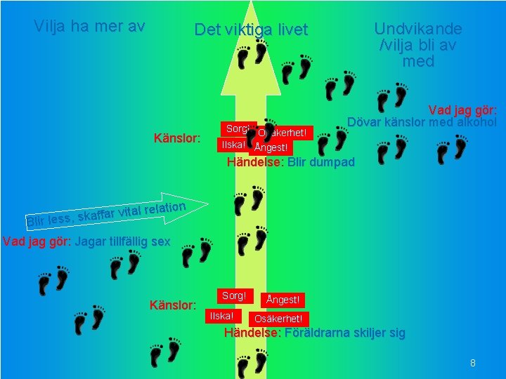 Vilja ha mer av Undvikande /vilja bli av med Det viktiga livet Känslor: Sorg!