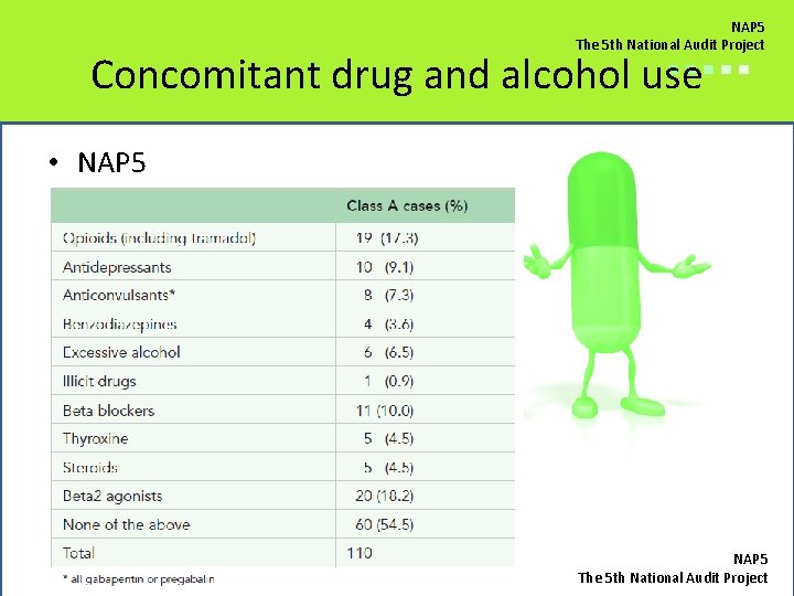 NAP 5 The 5 th National Audit Project Concomitant drug and alcohol use ■■■■■