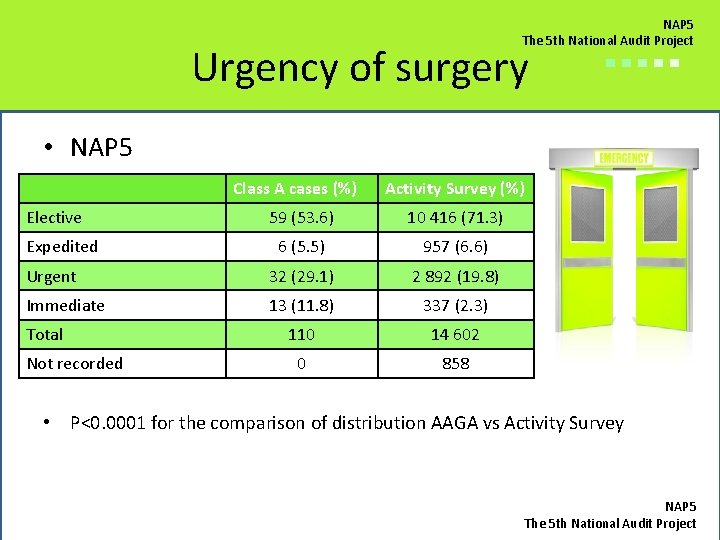 NAP 5 The 5 th National Audit Project Urgency of surgery ■■■■■ • NAP
