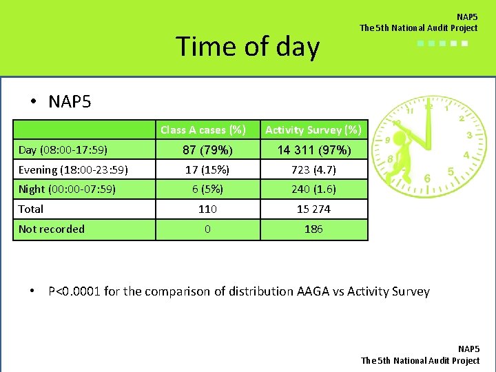 Time of day NAP 5 The 5 th National Audit Project ■■■■■ • NAP