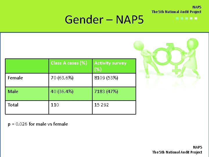 Gender – NAP 5 Class A cases (%) Activity survey (%) Female 70 (63.
