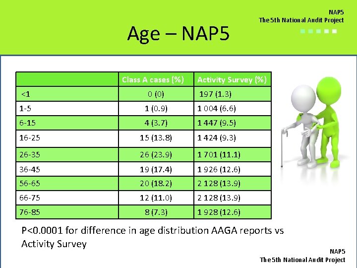 Age – NAP 5 Class A cases (%) NAP 5 The 5 th National