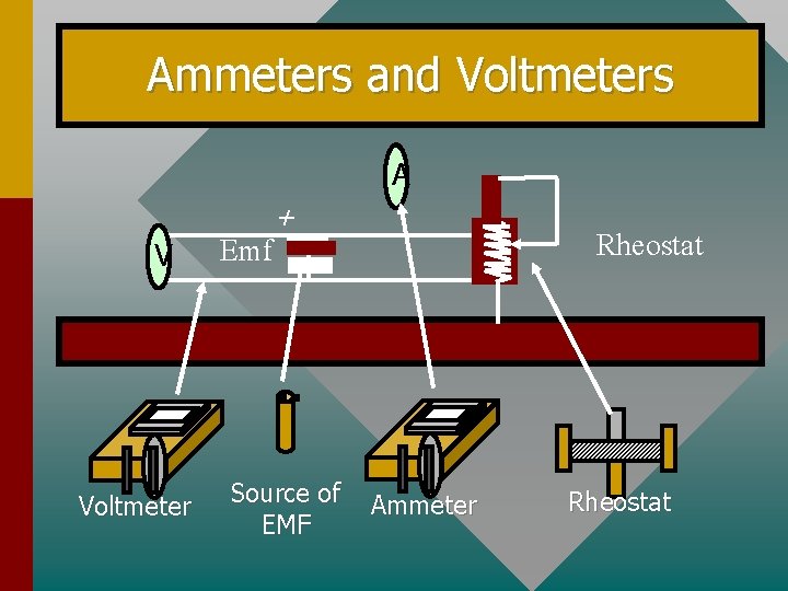 Ammeters and Voltmeters A + V Voltmeter Emf Rheostat - Source of EMF Ammeter