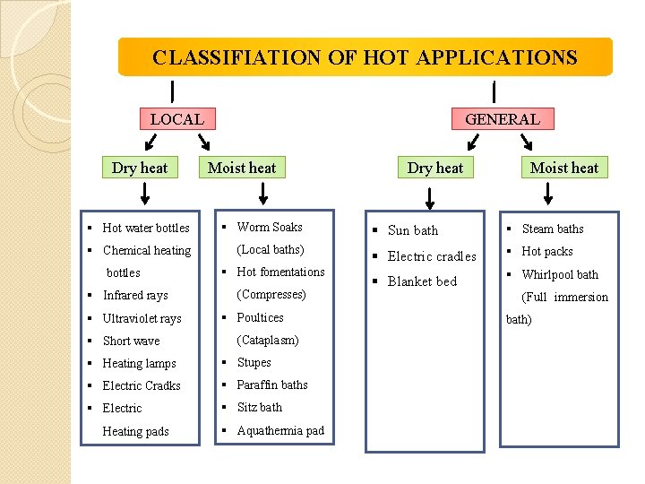 CLASSIFIATION OF HOT APPLICATIONS LOCAL Dry heat GENERAL Moist heat § Hot water bottles